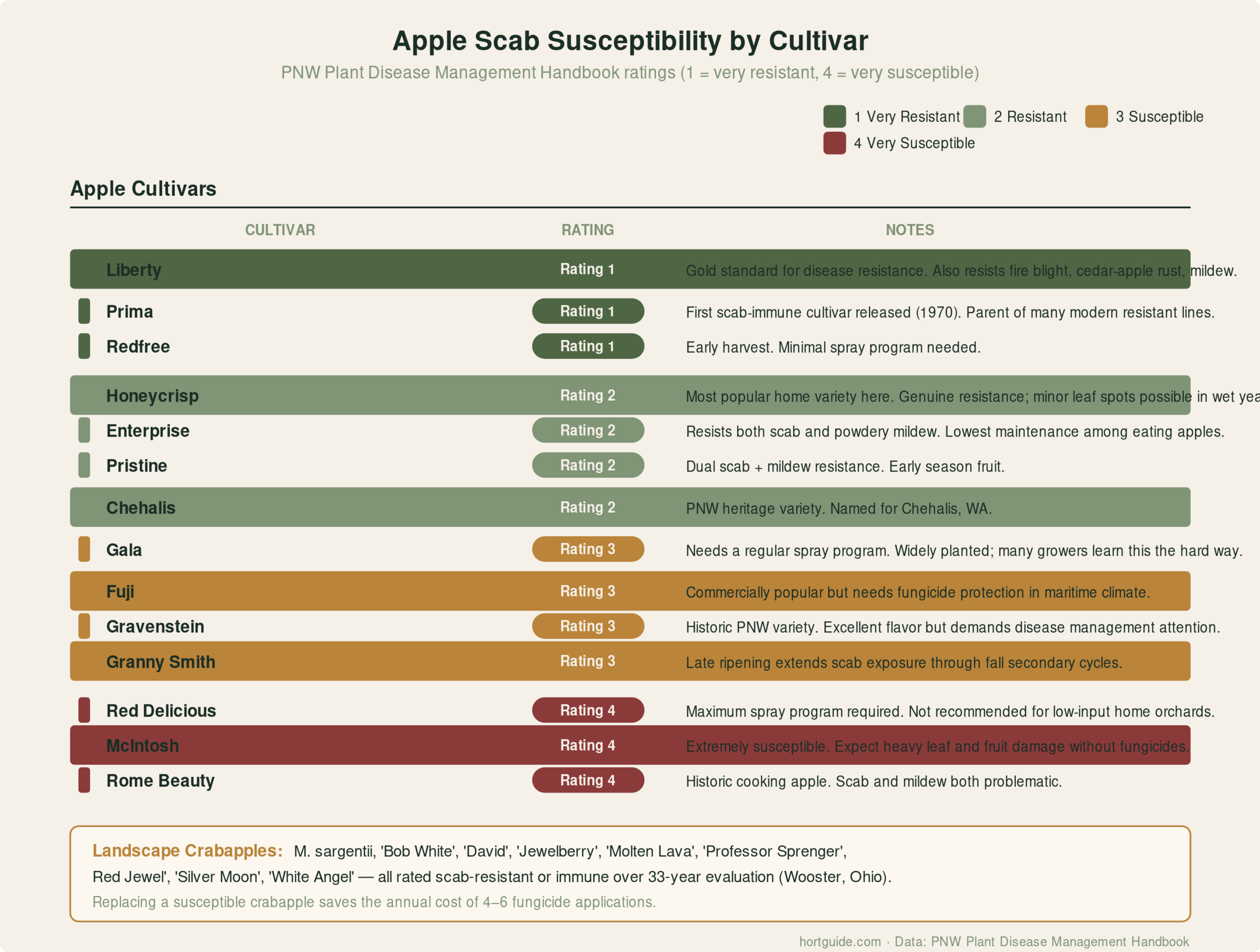 Apple scab susceptibility chart showing 13 apple cultivars rated 1 through 4, from Liberty (very resistant) through McIntosh (very susceptible), with landscape crabapple recommendations
