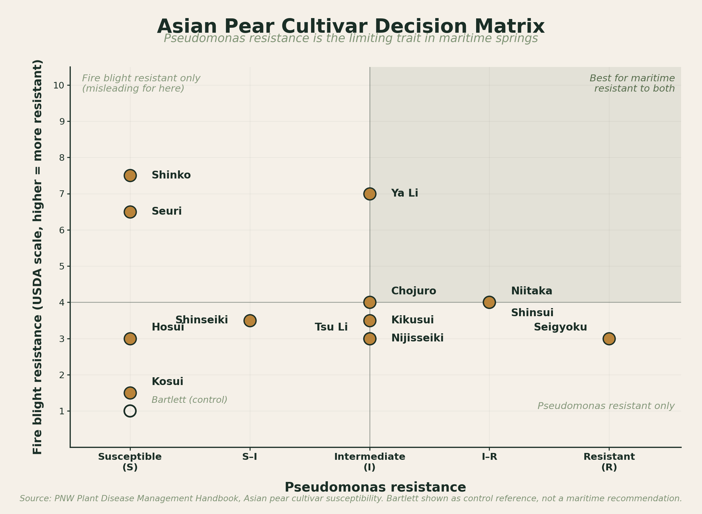 Asian pear cultivar decision matrix plotting Pseudomonas resistance against fire blight resistance, with Niitaka and Shinsui in the upper-right "best for maritime" quadrant