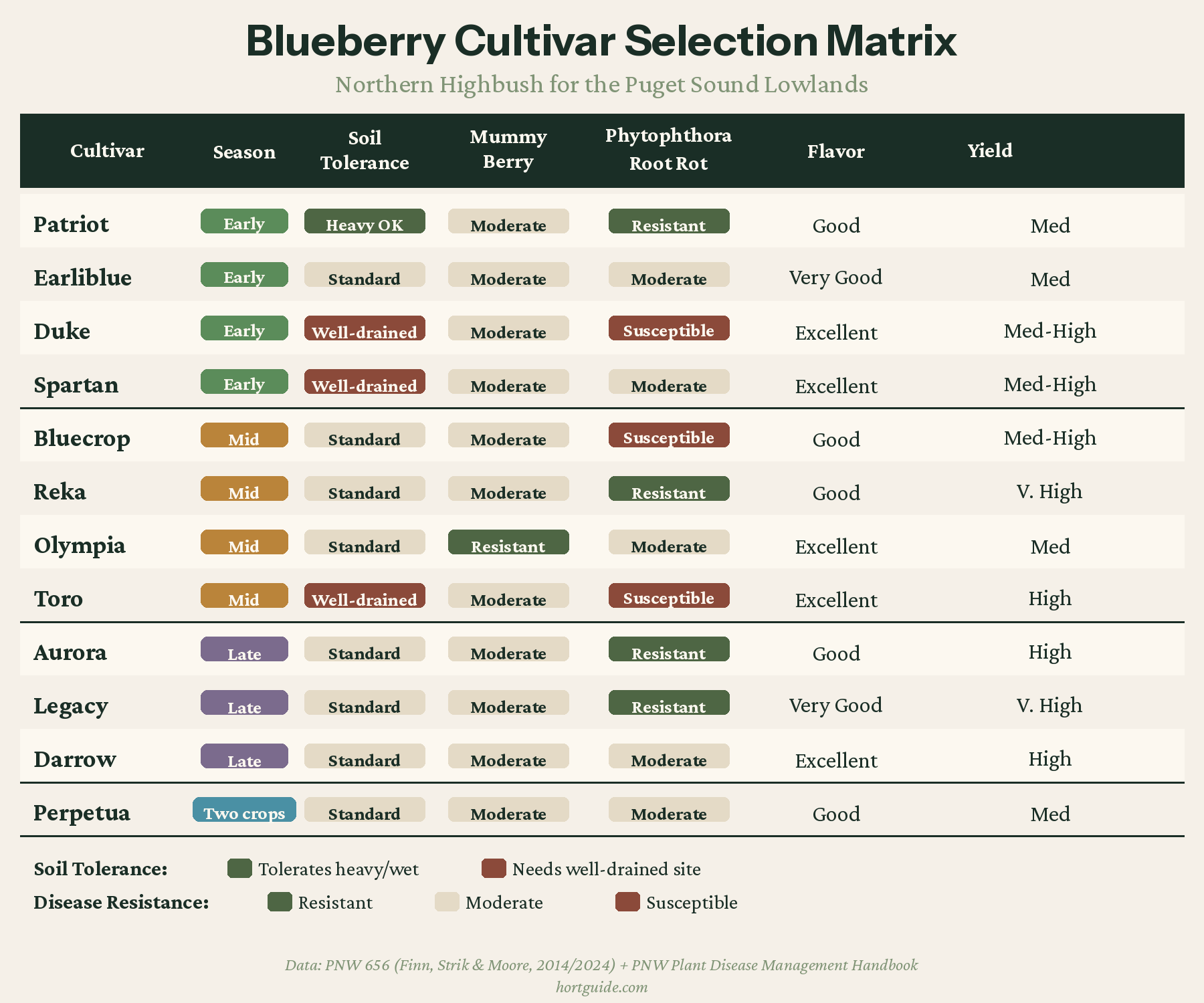 Cultivar comparison matrix showing 12 blueberry cultivars rated by season, soil tolerance, disease resistance, flavor, and yield