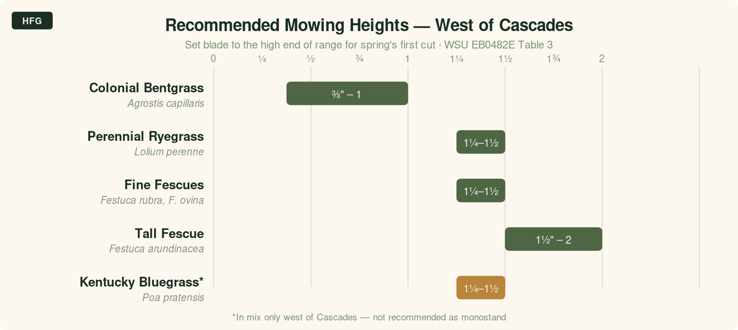 Recommended mowing heights for five grass species west of the Cascades, showing height ranges from WSU EB0482E Table 3