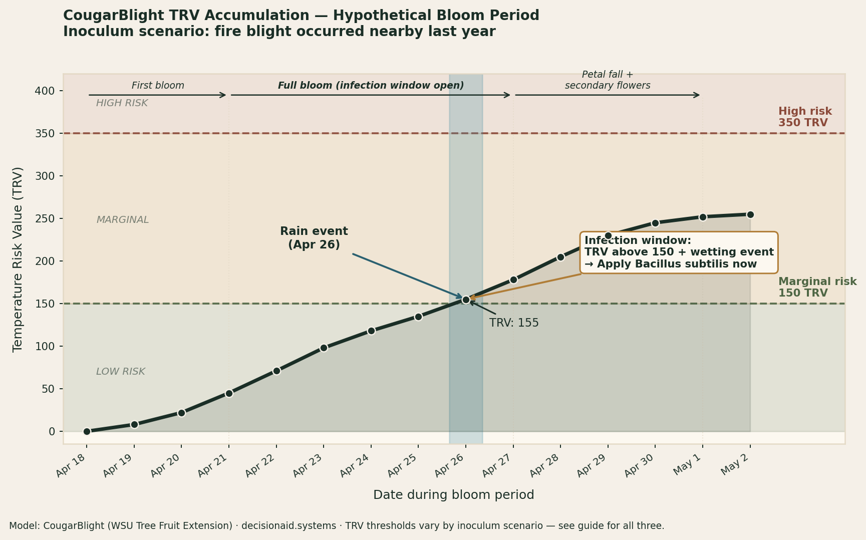 Chart showing TRV accumulation over a 14-day bloom period with marginal and high-risk threshold lines marked, and a rain event annotation on day 8 triggering the infection window