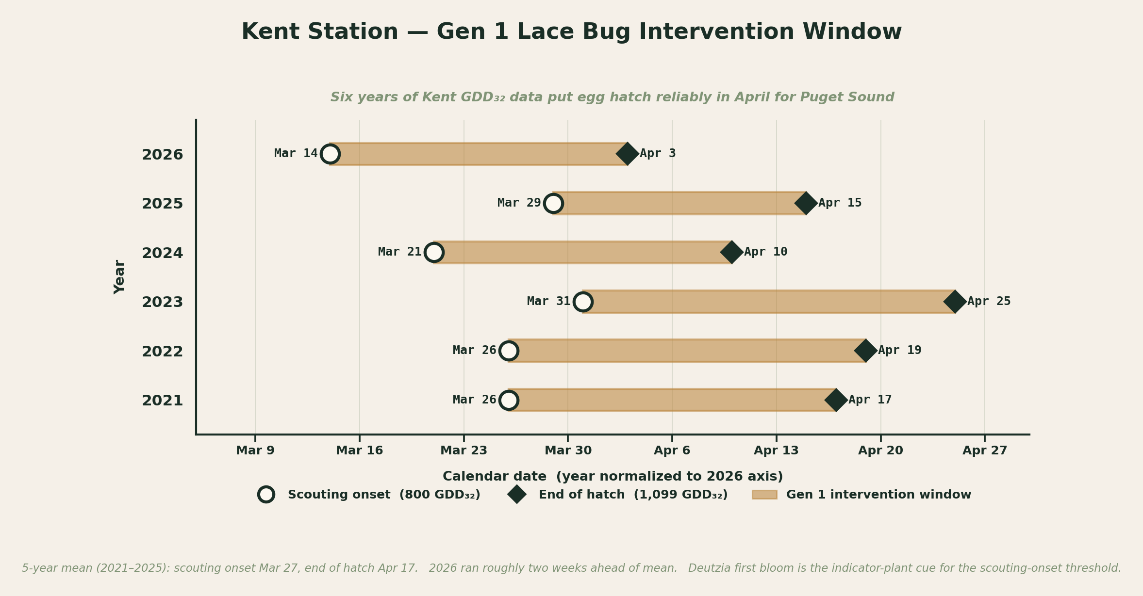 Kent station Gen 1 lace bug intervention window: six years (2021 to 2026) showing the date Kent crossed 800 GDD32 scouting onset and 1099 GDD32 end of hatch, with each year's intervention window shaded