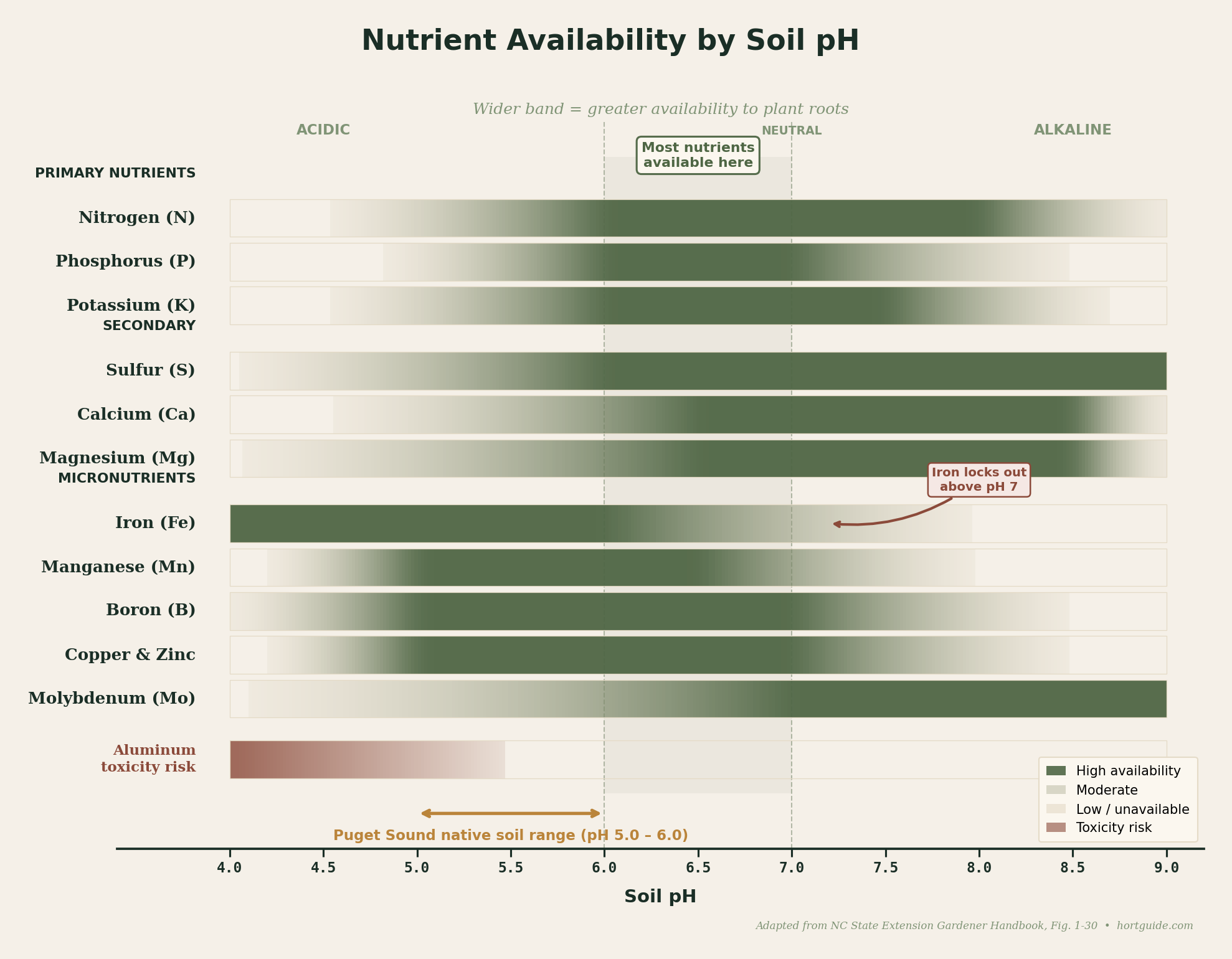 Nutrient availability by soil pH: horizontal band chart showing how each essential nutrient's availability changes across the pH spectrum from 4.0 to 9.0, with the Puget Sound native soil range highlighted