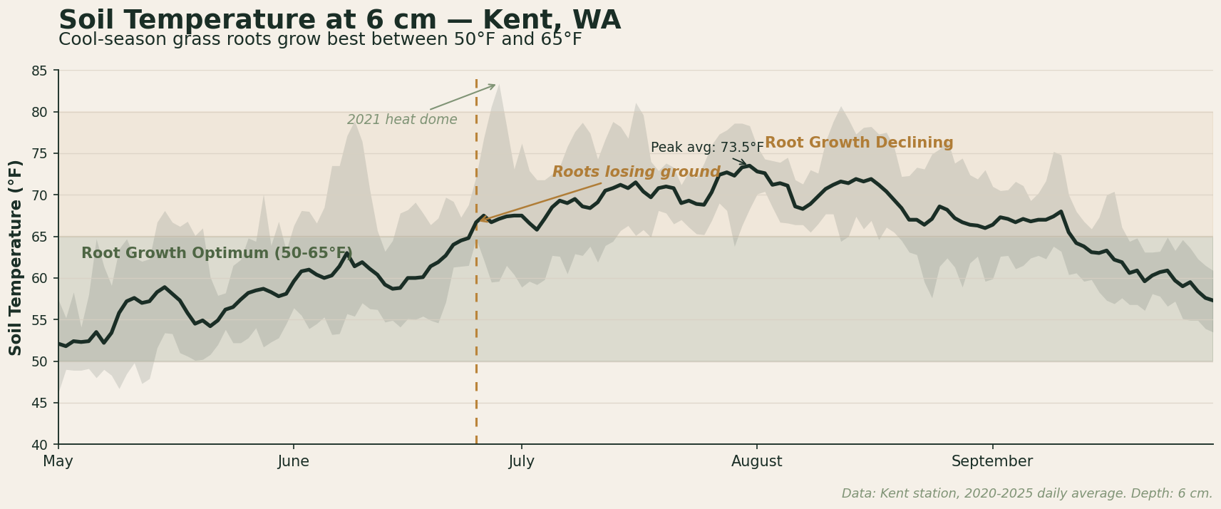 Soil temperature at 6 cm depth at Kent WA from May through September, showing the 6-year average crossing above the 50-65 degree root growth optimum zone in late June